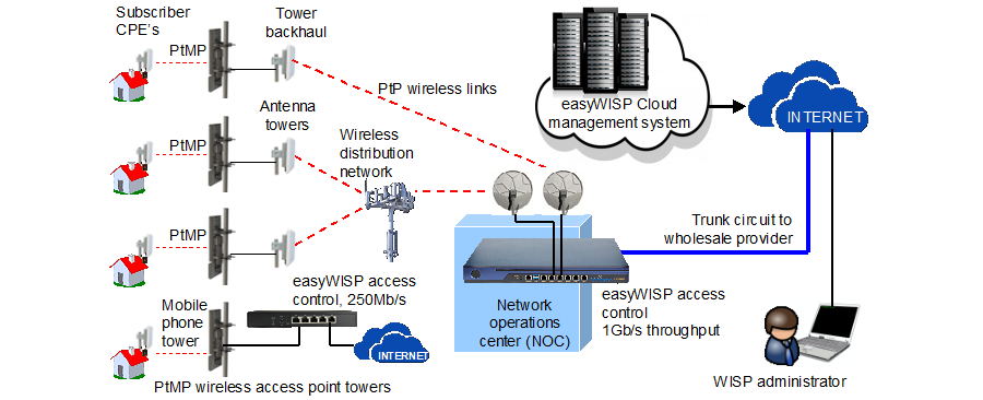 4. Connecting PtMP towers that have a network connection